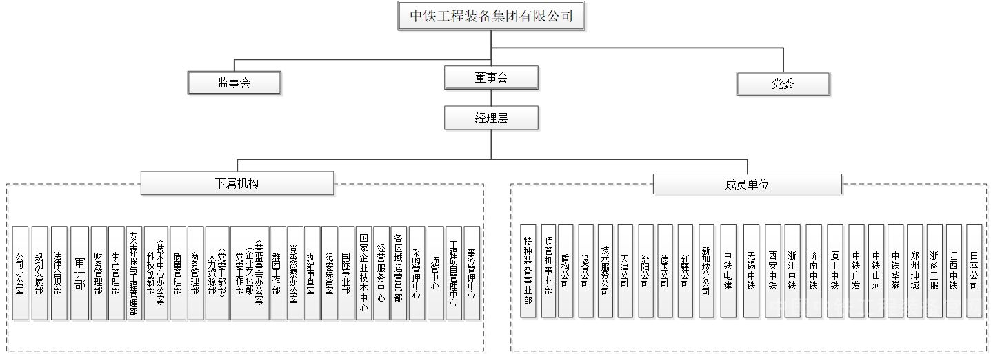 （20220510）中铁装备组织架构（对外披露版）.jpg